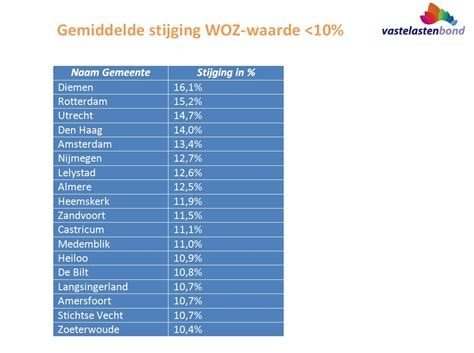 woz waarde gemeente.